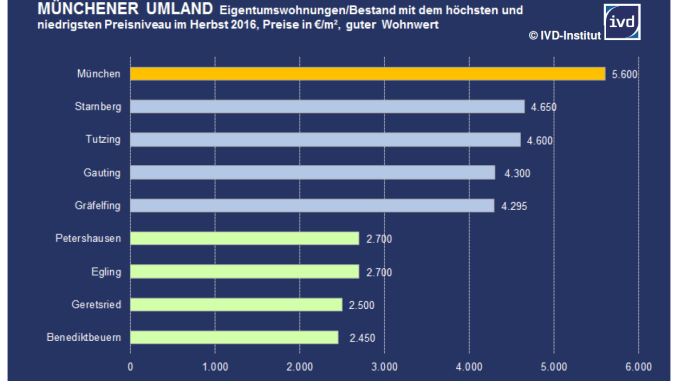 In München kosten Eigentumswohnungen aus dem Bestand mit gutem Wohnwert durchschnittlich 5.600 pro Quadratmeter
