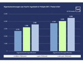 Mittlerer, guter und sehr guter Wohnwert (von links); Eigentumswohnungen zum Kauf in Ingolstadt im Frühjahr 2017, Euro/Quadratmeter