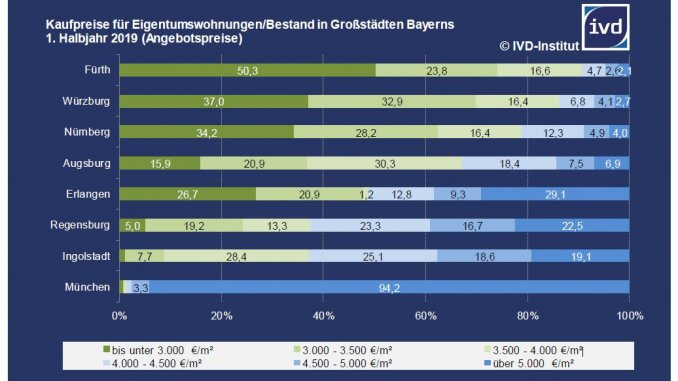 Kaufpreise für Eigentumswohnungen/Bestand in Großstädten Bayerns 1. Halbjahr 2019 (Angebotspreise)