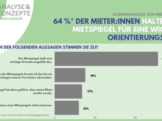 19 Prozent der Mietenden konnten dank eines Mietspiegels schon Mieterhöhungen abwenden